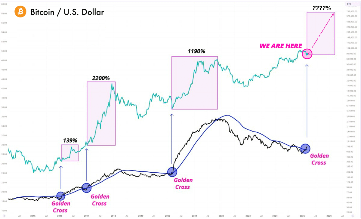 🚨 The #Bitcoin has formed a GOLDEN CROSS.

Last time this happened, it triggered an #Altseason — and this time won’t be any different.

Turned $50 into $56K last cycle with 7 alts.

Here’s my top picks with 1000x potential for 2025 🧵👇