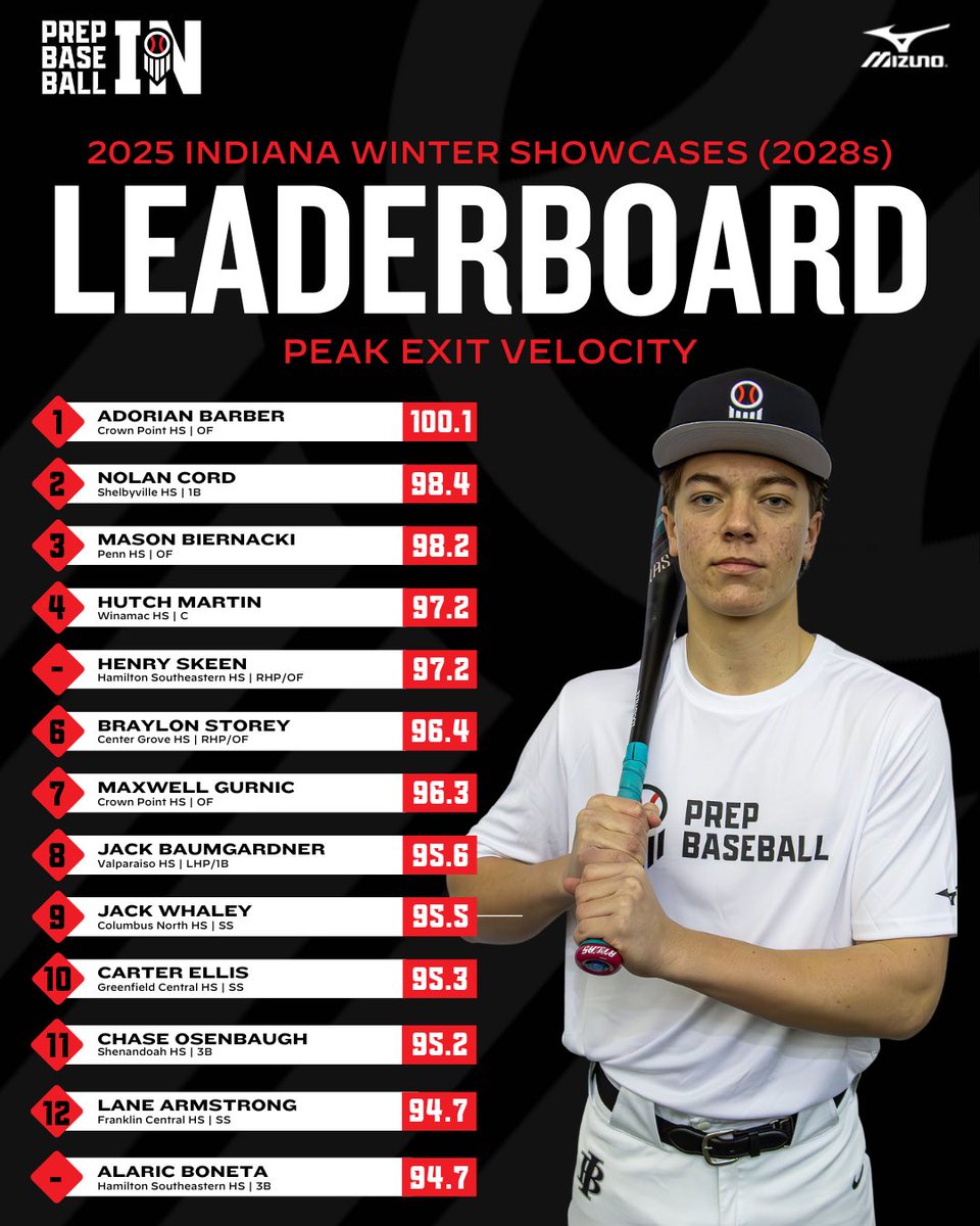 𝟐𝟎𝟐𝟓 𝐖𝐢𝐧𝐭𝐞𝐫 𝐒𝐡𝐨𝐰𝐜𝐚𝐬𝐞𝐬 - 𝐇𝐢𝐭𝐭𝐢𝐧𝐠 𝐋𝐞𝐚𝐝𝐞𝐫𝐛𝐨𝐚𝐫𝐝𝐬

Top exit velocities from 𝟮𝟬𝟮𝟴𝘀 at Indiana winter showcases💪

🥇- <a href="/adorian_barber/">Adorian Barber</a> (Crown Point HS)

ꜰᴜʟʟ ʟᴇᴀᴅᴇʀʙᴏᴀʀᴅ👇

🔗 loom.ly/YxbvXFM