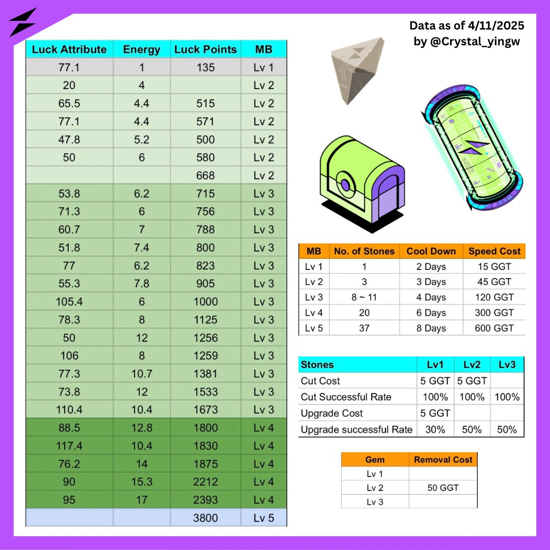 Call #STEPNGO Uncommon Sneaker Players☺️  Mystery Box Data Summary V2 is out 🥰

Thanks to all dedicated users sharing their running stats🥳🥳🥳 What a united and strong community we are💪💪💪

By far, we could guess...
Luck Points > 700 ➡️ Lv 3 MB 
Luck Points > 1800 ➡️ Lv 4 MB