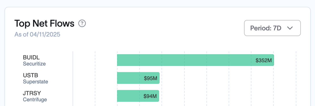 RWA_xyz's tweet photo. MAKERDAO BEGINS ALLOCATING

MakerDAO has started its $1B allocation into Tokenized Treasuries.

This week so far:
@Securitize +$325M
@superstatefunds +$95M
@centrifuge +$94M

Crypto is adopting TradFi's risk-free rate.