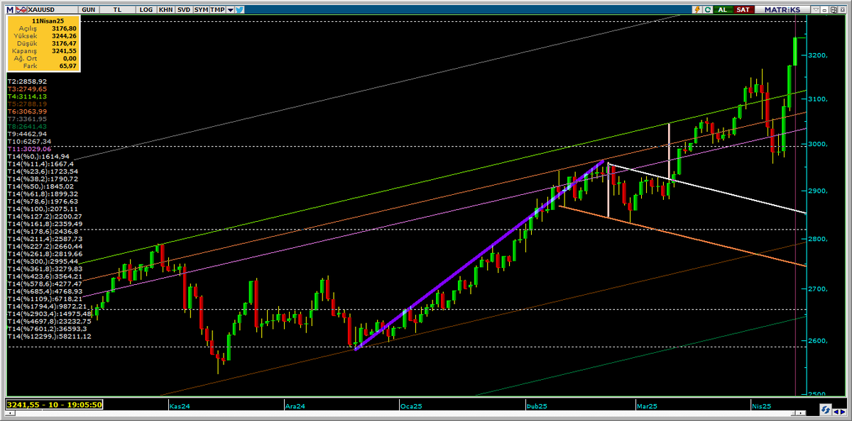 KIRIM_LI's tweet photo. #xauusd 
#gold 
#altin 
Boga bayrak devam ediyor... https://t.co/JgIIFaHUfH