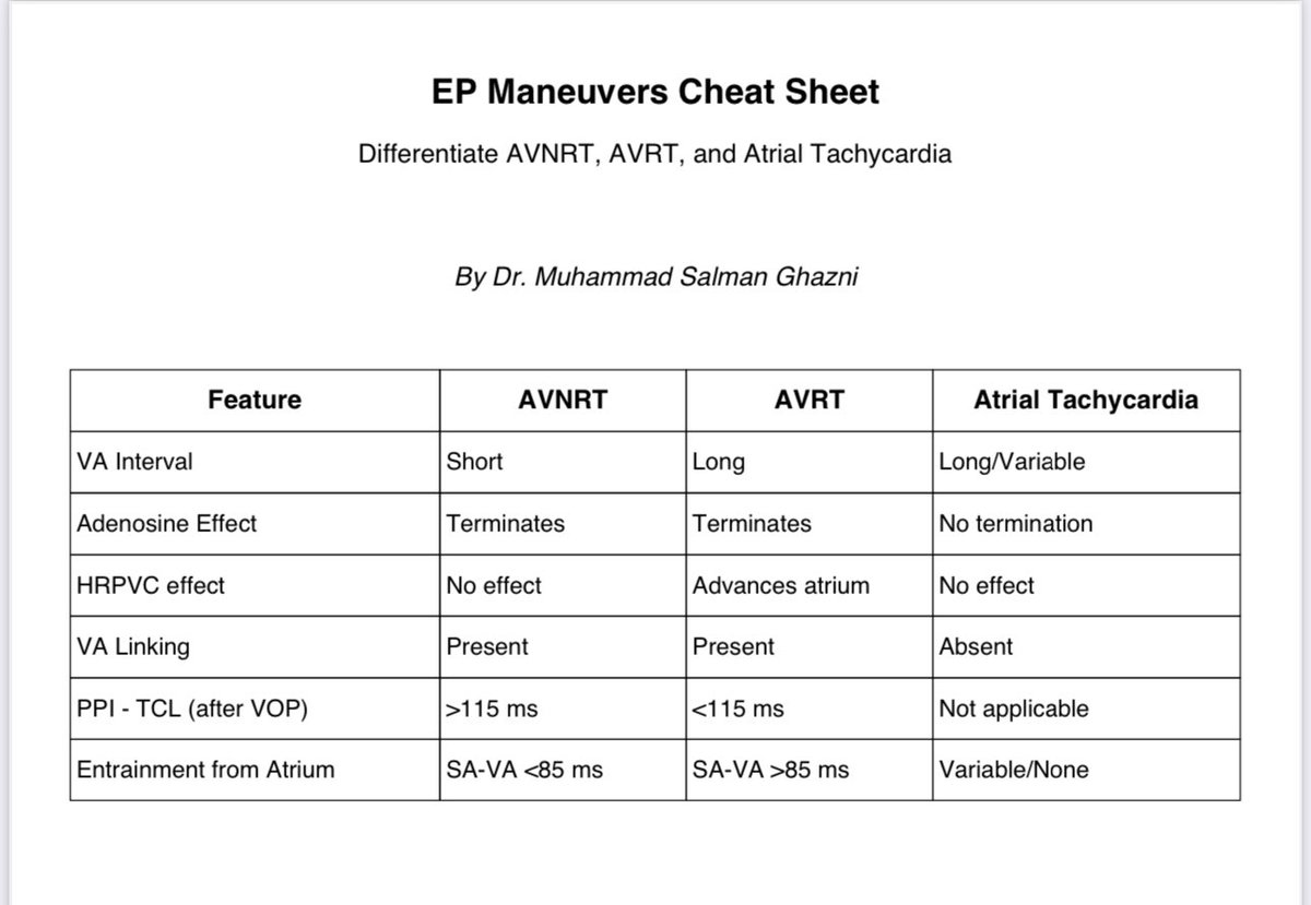 “EP Maneuvers Cheat Sheet: Quickly Differentiate AVNRT vs AVRT vs Atrial Tachycardia!”

#EPStudy #Electrophysiology #Cardiology #AVNRT #AVRT #AtrialTachycardia #MedEd #CardioTwitter #FOAMed #EPFellows #ECG #Arrhythmias #EPBoardReview #Epeep #svt