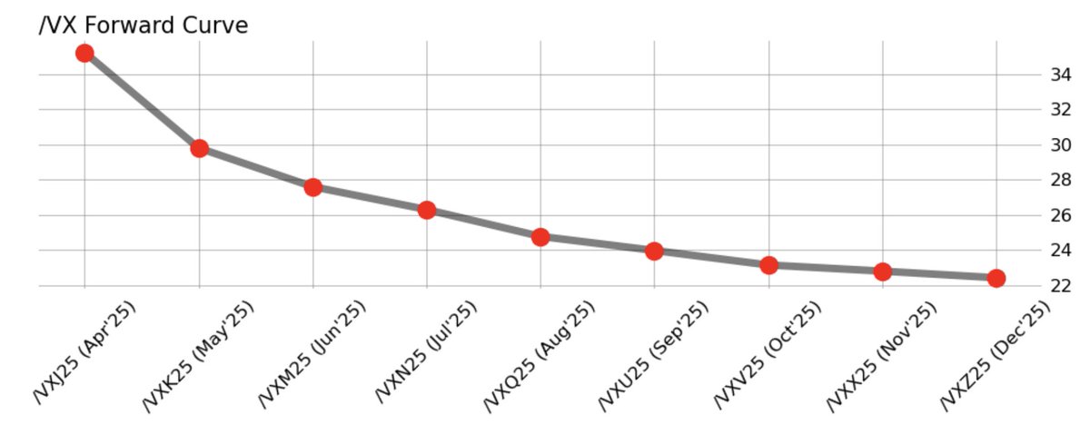 VIX futures forwards. The market is up, but still considerable volatility expected next week <a href="/tastyliveshow/">tastylive</a>