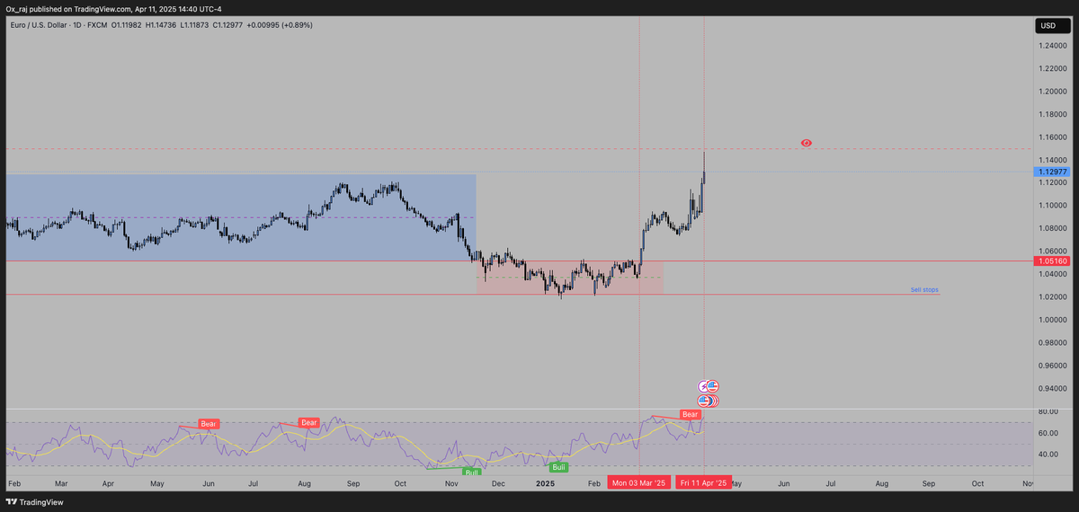 Trader_NR's tweet photo. EUR USD DAily Chart . https://t.co/tZpCsYKRxq