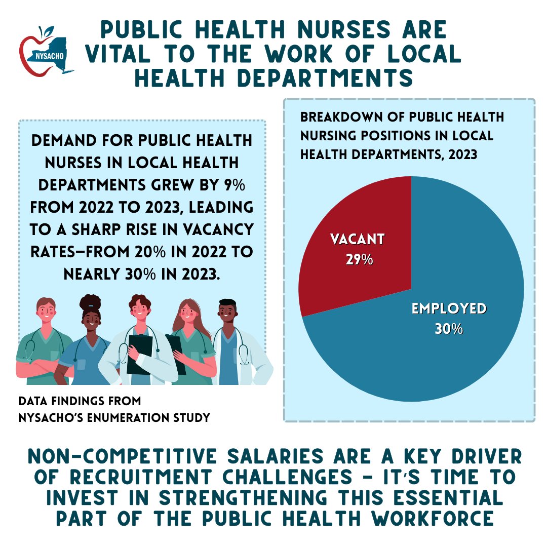 Public health nurses are among the hardest roles to fill for local health departments, with a statewide 29% vacancy rate in 2023. These shortages have serious impacts on essential services for communities. #NPHW #ThankYouPublicHealth