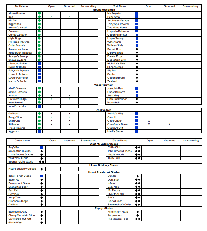 bretton_woods's tweet photo. Prediction for Saturday, April 12th:
Lift Hours: 9:00am-4:00pm
24/48/72hr: 0”/0”/2”
Base Depth: 8-18”
Snow Conditions: Spring Conditions
Trails Open: 9
Glades Open: 0
Lifts Open: 1 (Zephyr High Speed Quad)
#ski93
#dayatthewoods
#skinewhampshire https://t.co/NVzTTMo8K5