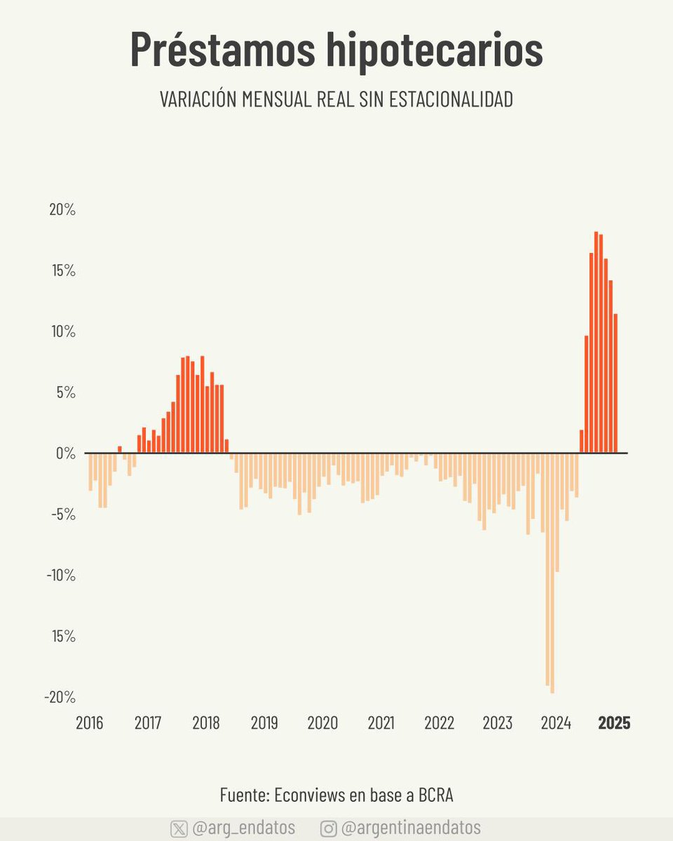 Los préstamos hipotecarios crecieron 11,4% real mensual en febrero y ya van 6 meses consecutivos con subas de dos dígitos. El préstamo total al sector privado suma 11 meses de recuperación desde su piso en marzo de 2024.
📉<a href="/econviews/">Econviews</a>