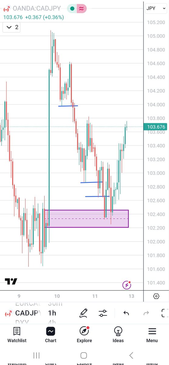 Salajim10's tweet photo. Reason for entry:

1. Today is th 11th, 11 is one of th reversal numbers when it comes to Numerology 

2. CADJPY rejected an order block marked by th purple rectangle and formed a double bottom on H1

This is a trade example where you trade off oder blocks

#TradingTips
#GG33 https://t.co/1LxCSiSNam