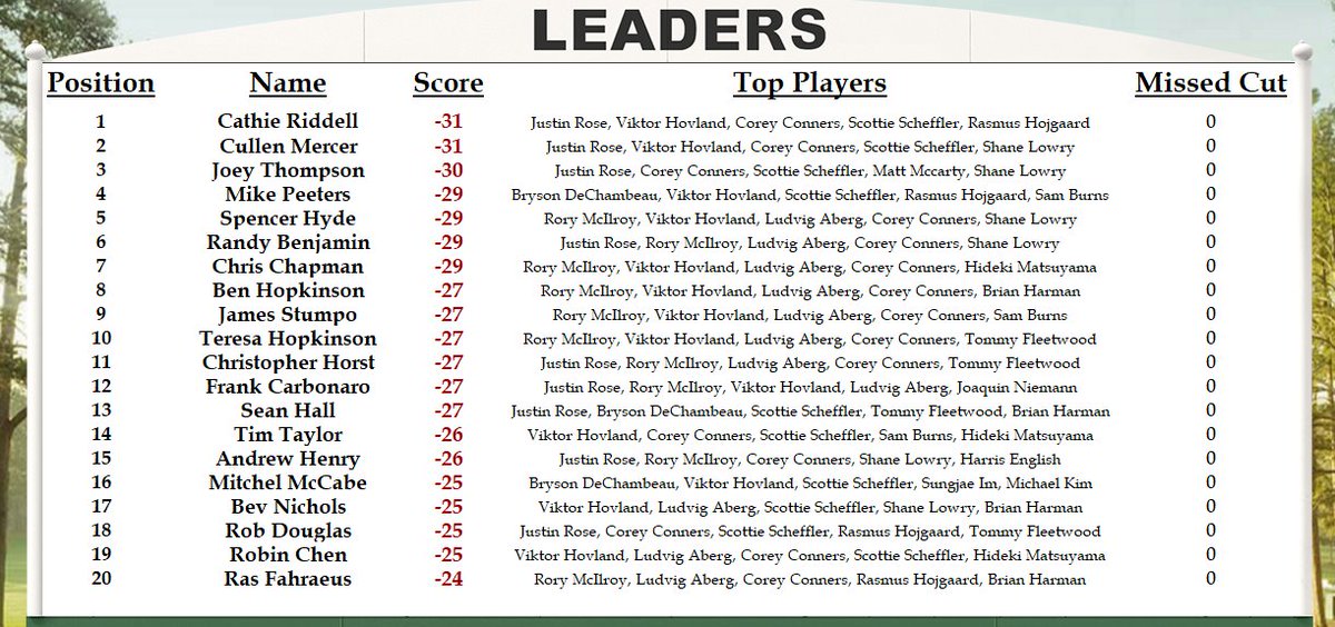 BensMastersPool's tweet image. Rory is charging! Our leaderboard is tight at the top for both the overall lead and the daily  competition. Looks like the wind is picking up for the afternoon wave.