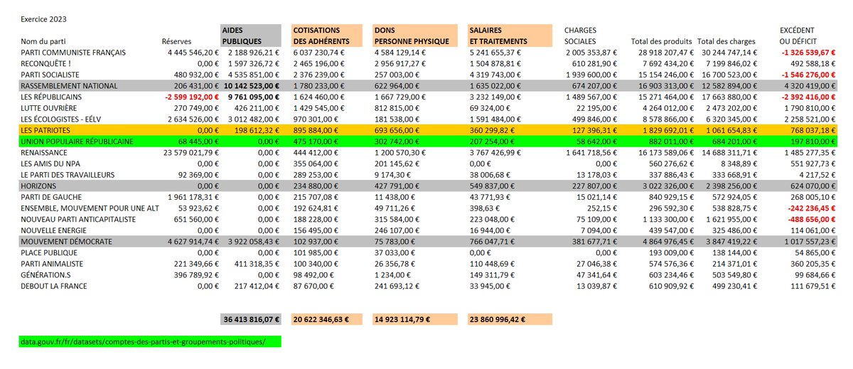 🥂 Millésime 2023 des 22 principaux partis classés par cotisations des adhérents   

Plus de 35M€ glanés en cotisations et dons, 
Près de 24M€ versés en salaires et traitements. 

(68,57% des cotisations/dons =&gt; salaires/traitements) 

Que demande le peuple ! 🥂 

#Frexit #RIC