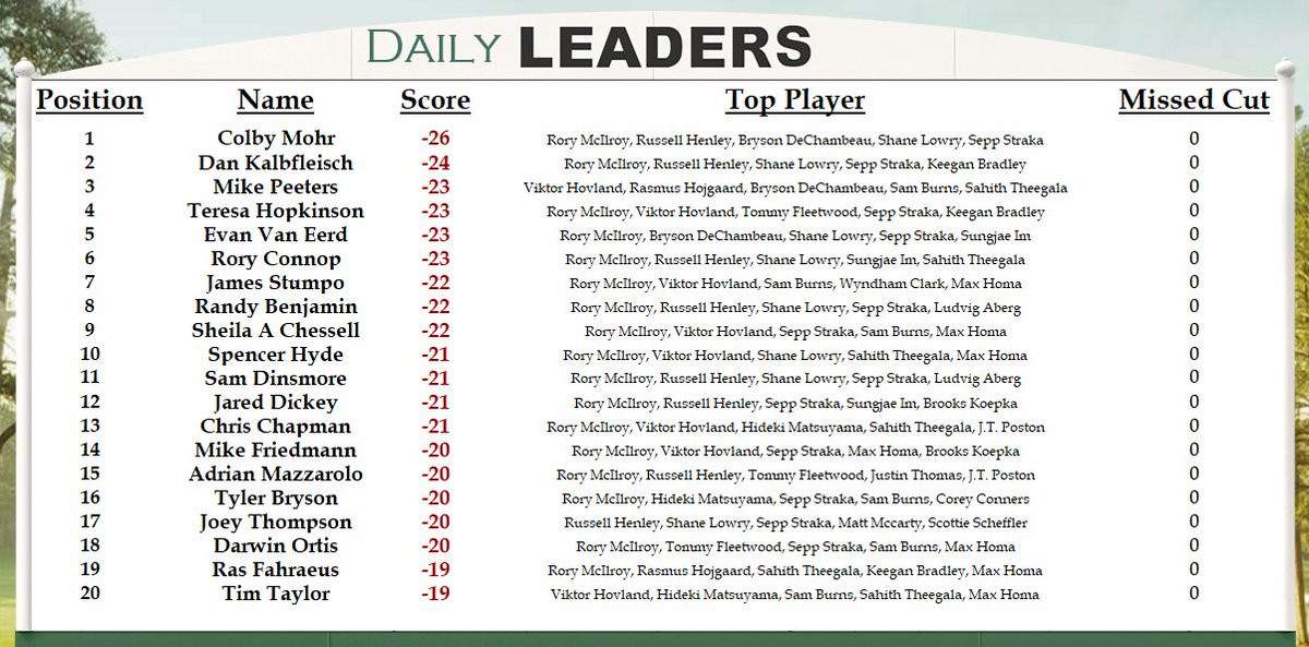 BensMastersPool's tweet image. Rory is charging! Our leaderboard is tight at the top for both the overall lead and the daily  competition. Looks like the wind is picking up for the afternoon wave.
