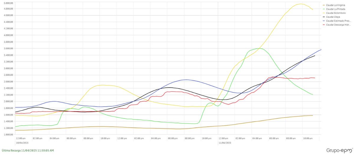 Estamos en máxima alerta, la creciente que se presenta actualmente en el Río Cauca no se veía desde hace más de 15 años. Hacemos el llamado urgente a las autoridades ⁦<a href="/UNGRD/">UNGRD🇨🇴</a>⁩ y a la empresa ⁦<a href="/EPMestamosahi/">EPM estamos ahí</a>⁩ para que protejan la vida de la población.