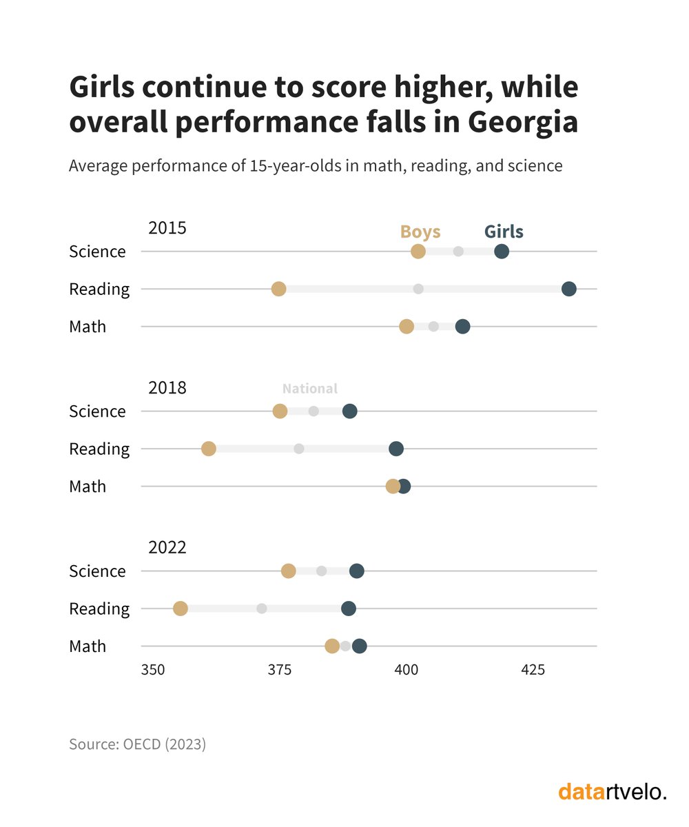 datartvelo's tweet photo. Since 2015, #Georgia has seen steady decline in student performance. Girls are still doing better than boys, especially in reading &amp; science, but that's not the whole story. Narrowing of gender gap isn't because boys are doing better, but because scores are dropping for everyone. https://t.co/VAqd7wqkwO