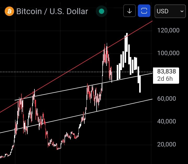 $BTC (The Great Retest)

Not Daily Updates But Macro Working For Me 🕴

Stick To Plan

*Bullrun Will Come For You If You Want 

*Altseason Will Come If You Want And Holding Good Coins 

No Panic Above $69K 

Keep Eyes On Bitcoin 🤝

$ETH Macro 🔜

#Bitcoin #Ethereum #Altseason