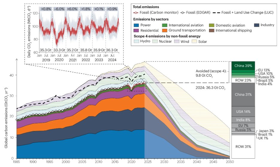 Nature Reviews Earth & Environment 🌈 (@natrevearthenv) on Twitter photo Deng et al. examine 2024 global CO2 emissions, finding:
- Emissions totalled 36.3 Gt CO2
- The 1.5C carbon budget might have been exceeded
<a href="/ZhuDeng94/">Zhu Deng</a>, <a href="/BiqingZhu/">Dr. Biqing Zhu</a>, <a href="/ciais_philippe/">Philippe.ciais</a>, <a href="/LiuzhuLiu/">Zhu Liu</a>, <a href="/Carbon_Monitor/">Carbon Monitor</a>
nature.com/articles/s4301… (rdcu.be/ehnKh) Deng et al. examine 2024 global CO2 emissions, finding:
- Emissions totalled 36.3 Gt CO2
- The 1.5C carbon budget might have been exceeded
<a href="/ZhuDeng94/">Zhu Deng</a>, <a href="/BiqingZhu/">Dr. Biqing Zhu</a>, <a href="/ciais_philippe/">Philippe.ciais</a>, <a href="/LiuzhuLiu/">Zhu Liu</a>, <a href="/Carbon_Monitor/">Carbon Monitor</a>
nature.com/articles/s4301… (rdcu.be/ehnKh)