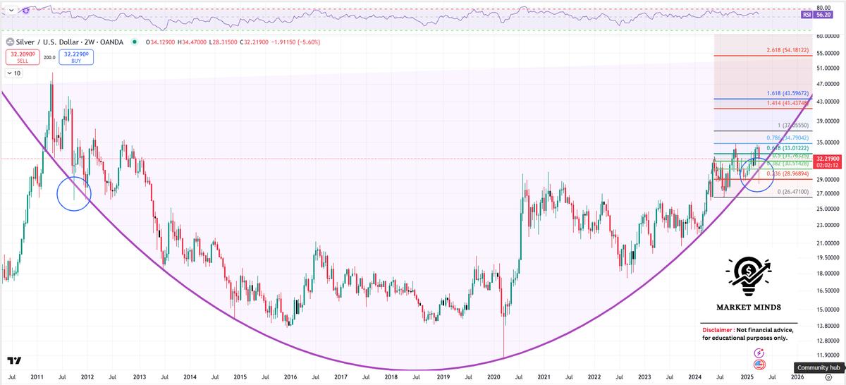 MarketMinds_US's tweet photo. $XAGUSD aka $Silver: Rounding bottom pattern remains in play. A close above $35 would open the door for targets of $37, ~$42, and $54
#LearningPurposeOnly #XAGUSD #Silver #TechnicalAnalysis #Trading #Metals #Commodities #MarketAnalysis #Preciousmetals https://t.co/jhmIzqmRpi
