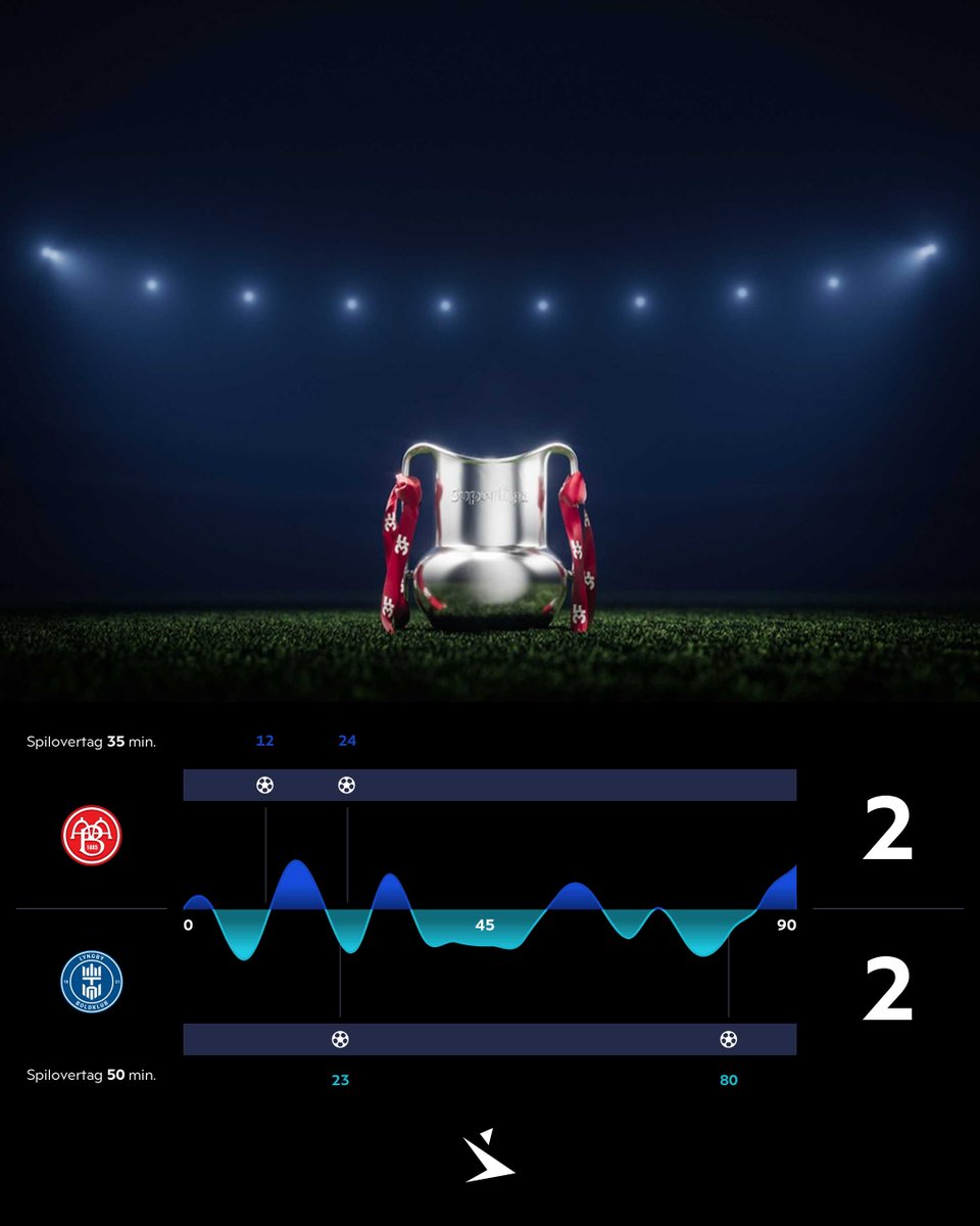 Superligaen's tweet photo. Spilovertag
#SLDK #AaBLBK #ditholdvoresliga https://t.co/Wfqdatgsq7
