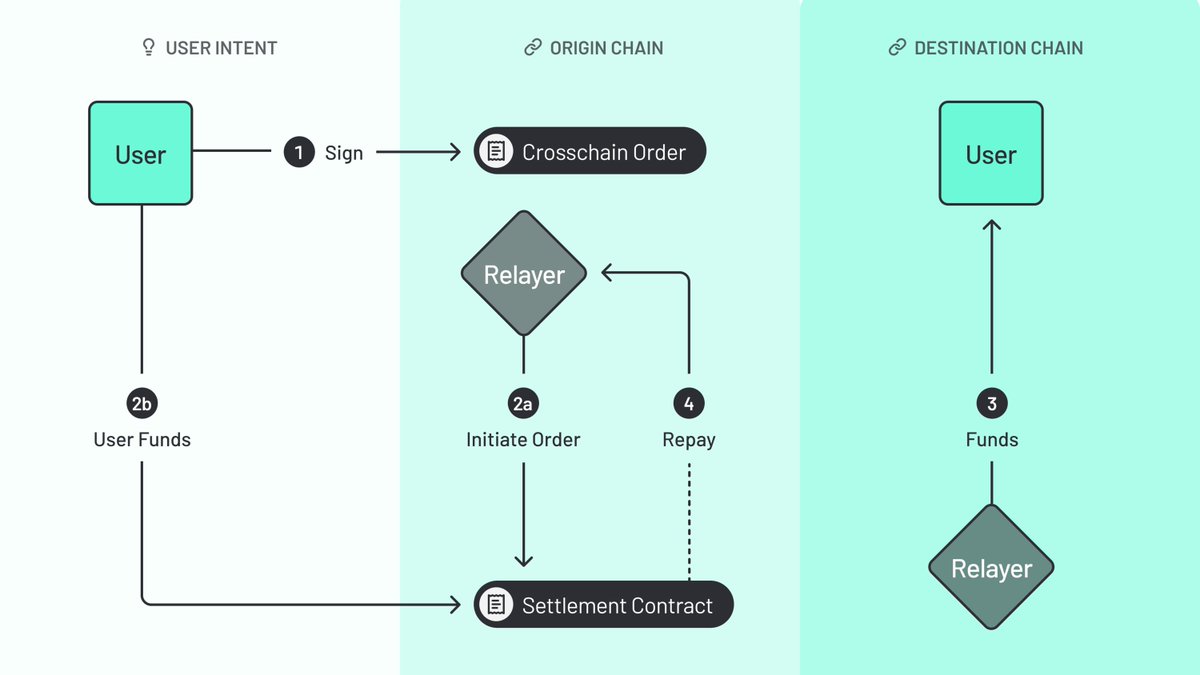 ERC-7683 is THE standard for intents.

Developed alongside <a href="/Uniswap/">Uniswap Labs 🦄</a>, this standard proposes that all crosschain intents follow the same order structure. 

The main objective? 
Unify Ethereum.