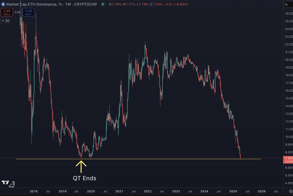 Fed President Collins: "The Federal Reserve is Absolutely Ready to Help Stabilize Markets if Needed."

They must be watching #ETH dominance🤣