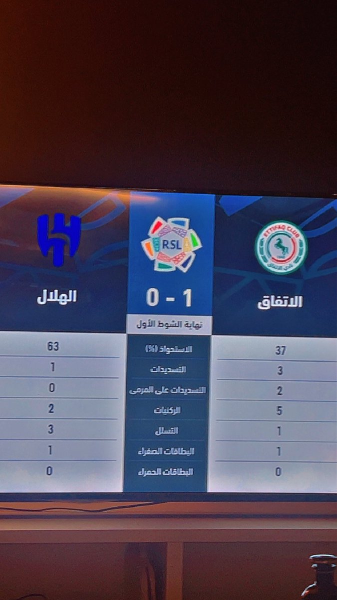 تخيل ولا تسديدة على المرمى.!!!

تكرر هدف بنزيما وعلى الحسن والحين هدف الاتفاق 

هذي مشكلة مدرب ولا لاعبين!؟؟ 

والله تعبنا وحنا نصيح ان المدرب ما منه فايدة 

 #الهلال_الاتفاق