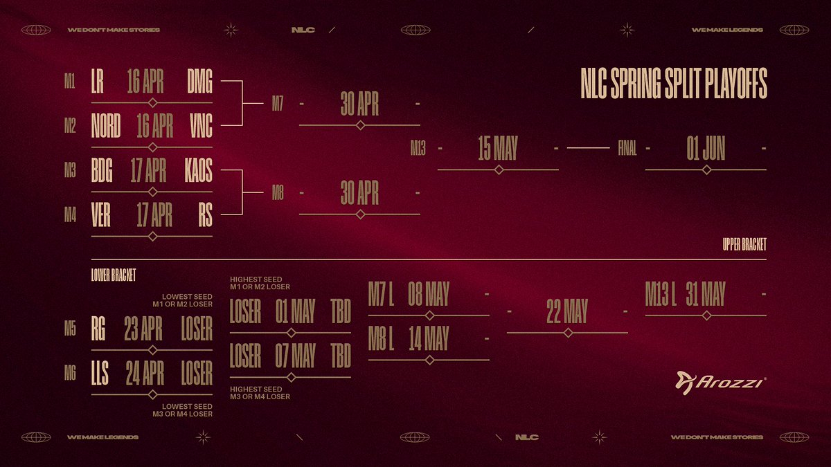 📢Arozzi NLC Spring Playoffs Bracket

It took some tiebreakers, but we now have our playoffs bracket❗️

Some great matches are coming up, starting next week with the first round of upper-bracket👇