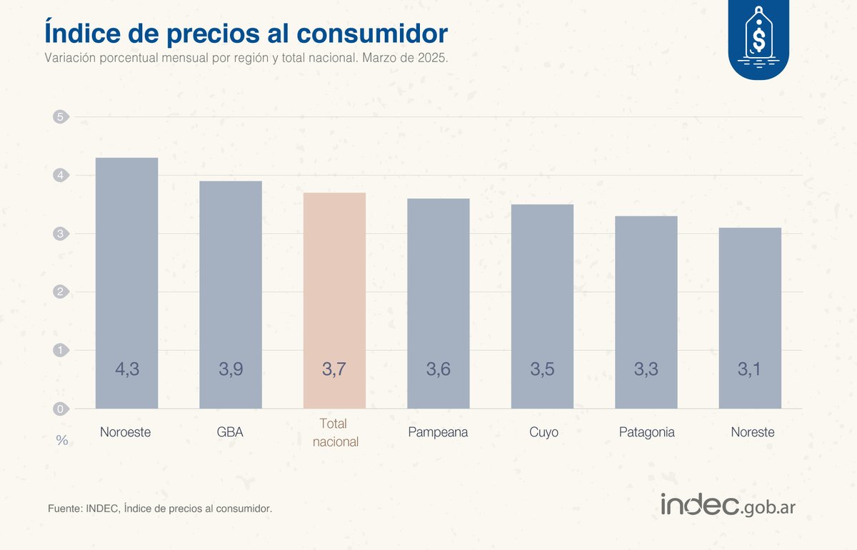 #DatoINDEC
#IPC: en marzo de 2025, Noroeste fue la región de mayor suba mensual (4,3%), escoltada por el Gran Buenos Aires (3,9%) indec.gob.ar/uploads/inform…