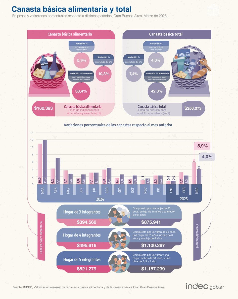 #DatoINDEC
Un hogar de cuatro integrantes necesitó $1.100.266,99 para superar el umbral de pobreza en marzo de 2025: 4% más que el mes previo y 42,3% interanual indec.gob.ar/uploads/inform…