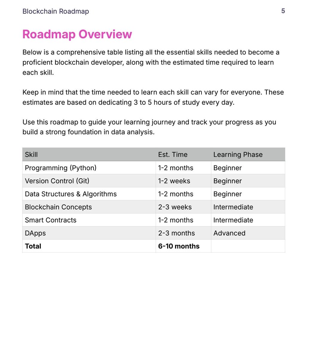 Daniel60473117's tweet image. So this is going to be my road map.
Will be going for 8 months💚.
4 hrs daily.
No days off.
#blockchaindevelopment.