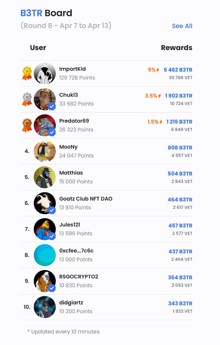 B3TRBOARD UPDATE! 📣

We're hitting the final stretch of this week's contest and here's how it’s looking:

🥇 <a href="/Importkid83/">Nathanael Powrie</a> – 129,729 points 
🥈 <a href="/Chukl31/">Chukl3</a> – 33,682 points 
🥉  Predator69 – 26,323 points

No surprise seeing ImportKid holding a solid lead, but the battle for the