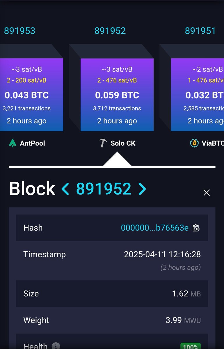 SoloSatoshi's tweet photo. SOLO BLOCK FOUND:

A miner on CK Pool running a 200 TH/s rig just submitted a difficulty of 1.17Q taking in 3.183 Bitcoin worth $263,000.00 USD! https://t.co/btvT4NM0Wt