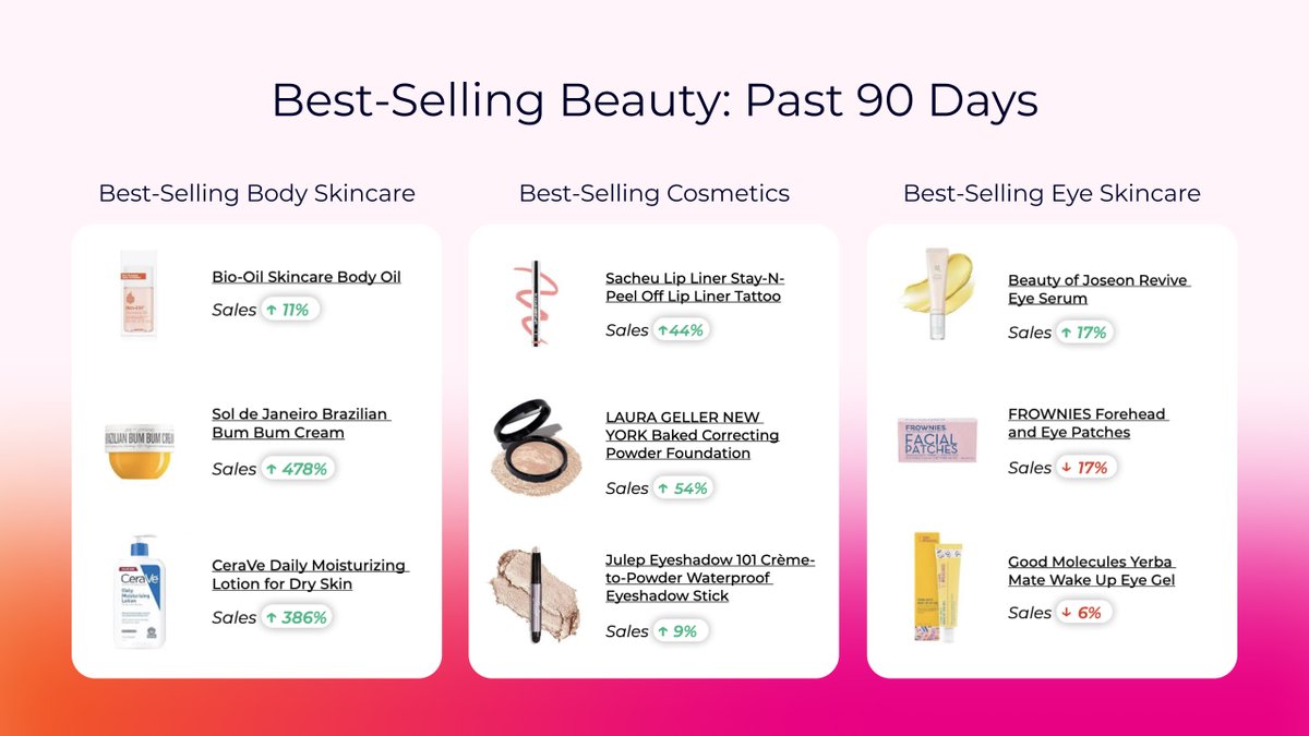 We pulled the receipts on what’s actually selling in skincare, eye care, and cosmetics on Amazon so you don’t have to.

junglescout.com/resources/repo…