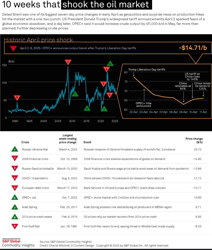 Andy Critchlow (@baldersdale) on Twitter photo 10 weeks that shook the oil market. Great deep dive by <a href="/csmitchell6/">Charlie Mitchell</a> into how Trump tariffs could reshape the world of oil.
plattsconnect.spglobal.com/web/index.html… 10 weeks that shook the oil market. Great deep dive by <a href="/csmitchell6/">Charlie Mitchell</a> into how Trump tariffs could reshape the world of oil.
plattsconnect.spglobal.com/web/index.html…