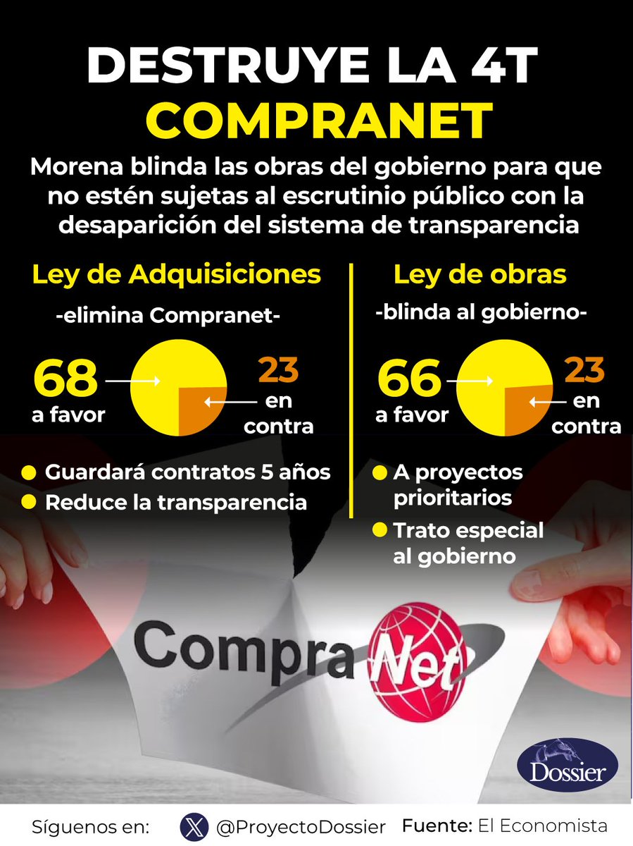 ProyectoDossier's tweet photo. La mayoría de #Morena en el Senado aprobó la nueva ley de adquisiciones que desaparece a #Compranet y con ello la transparencia de contratos del gobierno, así como reformas en materia de obras públicas, para eximir las revisiones en proyectos de gobierno. https://t.co/SbLFT9774c