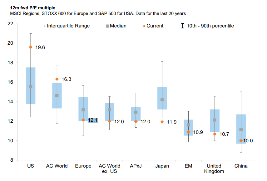 MikeZaccardi's tweet photo. Europe 12x earnings
China 10x https://t.co/j3GujG3XTa