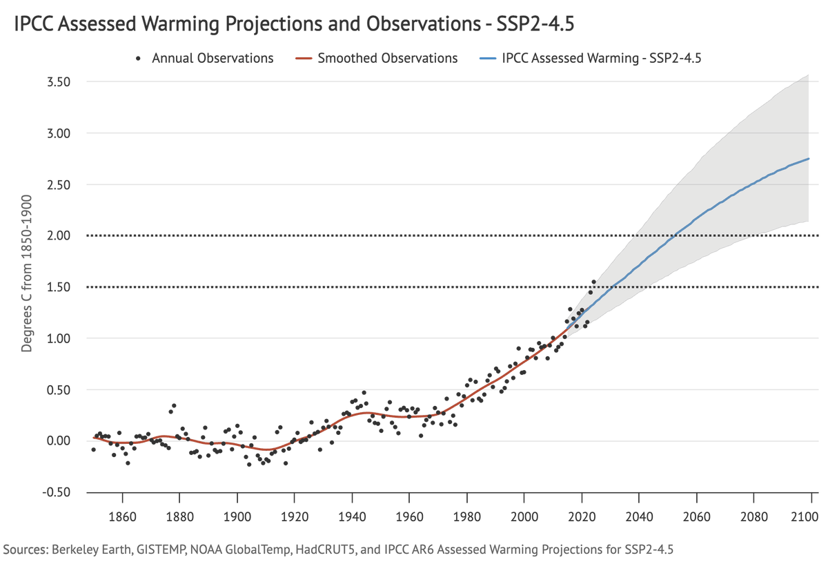 Global temperature over the past two years have been very much on the high end of the range of future warming expected in a current policy-type scenario (SSP2-4.5) in the most recent IPCC report (which, itself, expects some near-term acceleration):