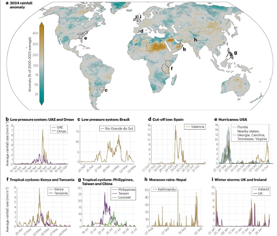 Nature Reviews Earth & Environment 🌈 (@natrevearthenv) on Twitter photo Green et al. outline 2024 rain extremes, finding:
- Many record-breaking events
- Several events were made more intense by warming
- Compound events were common
<a href="/HayleyJFowler/">Prof Hayley J. Fowler</a> <a href="/Climate_Stephen/">Stephen Blenkinsop</a> <a href="/EngineeringNCL/">Engineering at Newcastle</a> <a href="/TyndallCentre/">Tyndall Centre for Climate Change Research</a>
nature.com/articles/s4301… (rdcu.be/ehm0B) Green et al. outline 2024 rain extremes, finding:
- Many record-breaking events
- Several events were made more intense by warming
- Compound events were common
<a href="/HayleyJFowler/">Prof Hayley J. Fowler</a> <a href="/Climate_Stephen/">Stephen Blenkinsop</a> <a href="/EngineeringNCL/">Engineering at Newcastle</a> <a href="/TyndallCentre/">Tyndall Centre for Climate Change Research</a>
nature.com/articles/s4301… (rdcu.be/ehm0B)