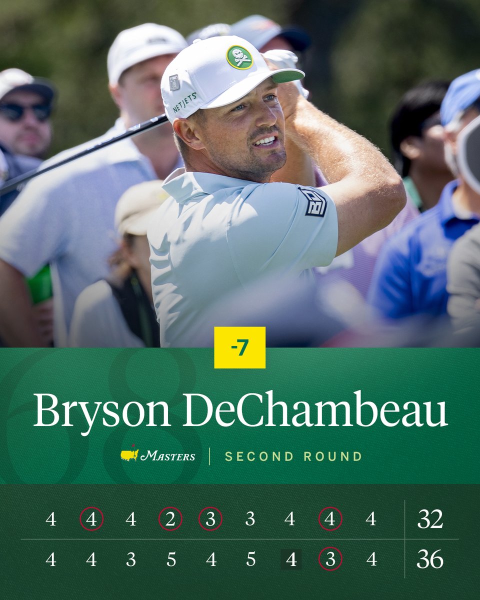 TheMasters's tweet image. Bryson DeChambeau secures his position at seven under par heading into the weekend. #themasters