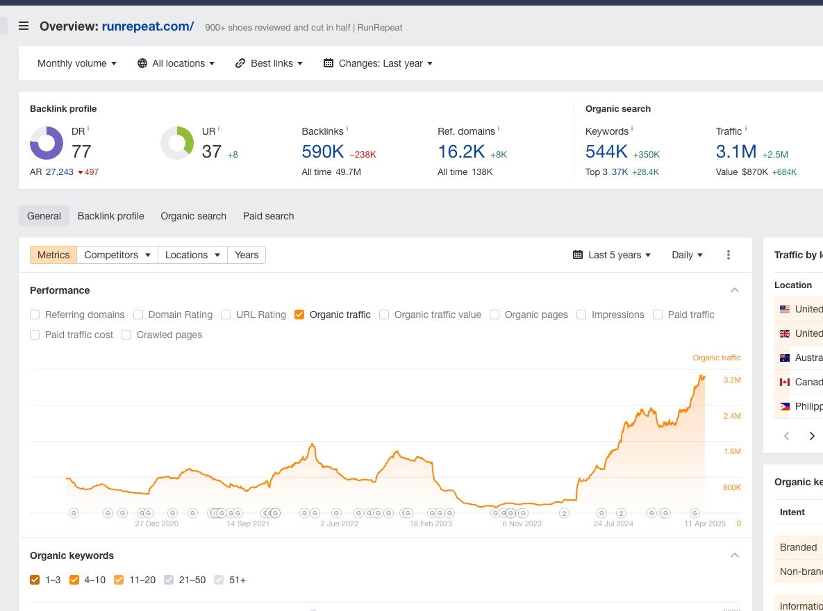 Runrepeat(.)com another great example of affiliate done well... they blew up around March 2024 (helpfulness content update)