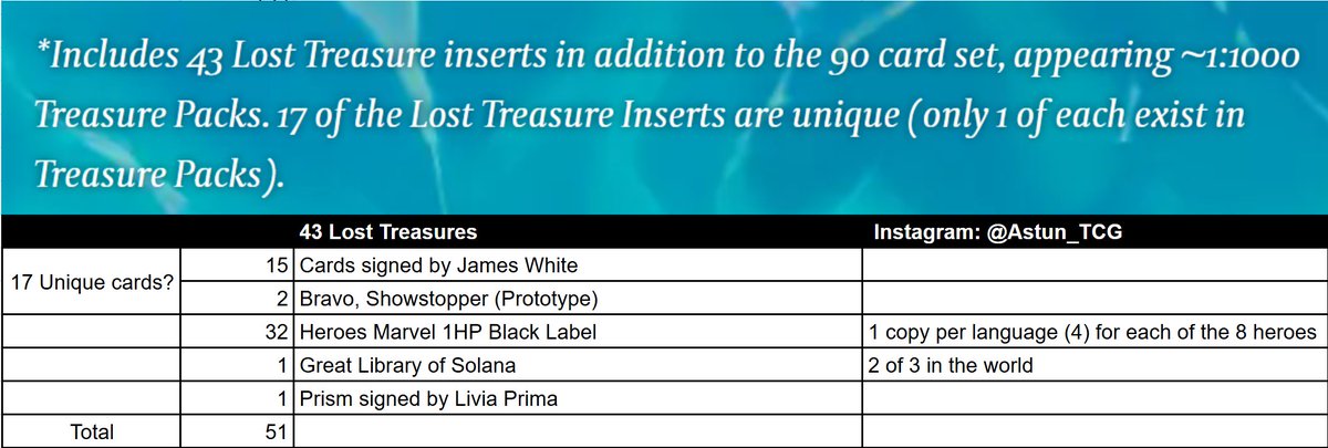 Astun_Tcg's tweet photo. Could you confirm if the cards shown in the Treasure Packs video are the cards from Lost Treasures? If so, has the number of cards in Lost Treasures changed from what was shown before? 

@fabtcg @james_white @BryanGFaB @mrtcg https://t.co/3qacpogUIm