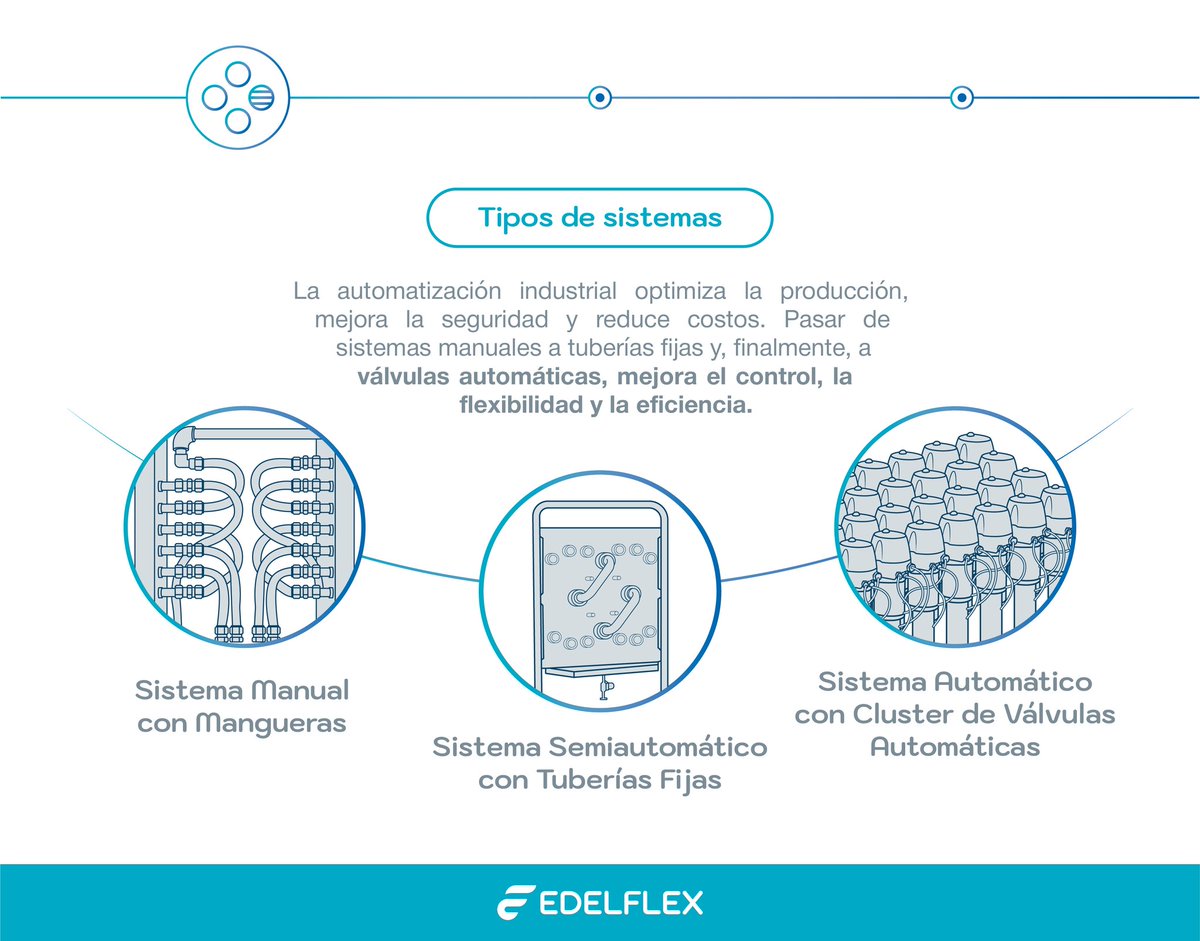 edelflex's tweet image. Automatización de procesos: del sistema manual con mangueras al clúster de válvulas automáticas

👉 Leé el artículo completo: edelflex.com/es/blog/automa…