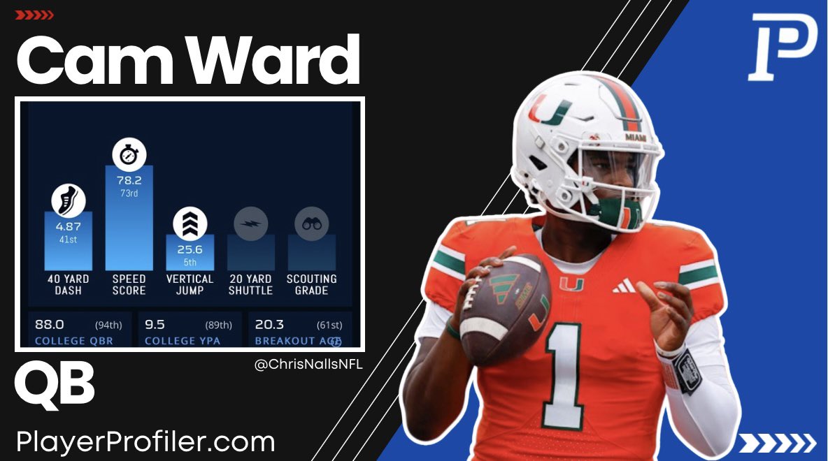TalknTexans's tweet photo. Cam Ward | Miami | QB1 

📈Franchise Quarterback 

✅ 78.2 Speed Score (73rd)
✅ 4.87 40-Yard Dash (41st)
✅ 25.6 Vertical Jump
✅ 88.0 College QBR (94th) 
✅ 9.5 YPA (89th)

Ready to dominate the NFL? 🏈 #CamWard #NFLDraft #PlayerProfiler https://t.co/MMy15YM8IW