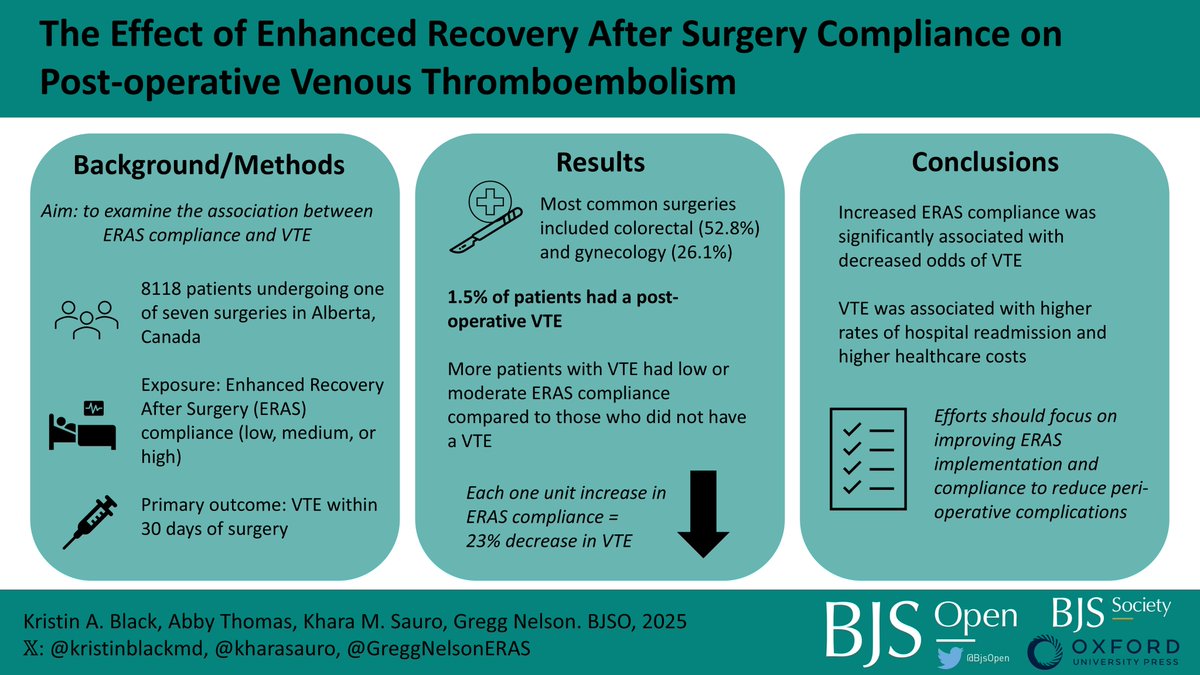 Effect of Enhanced Recovery After Surgery compliance on postoperative venous thromboembolism
➡️doi.org/10.1093/bjsope…

In a cohort of 8118 adult patients, 1.5% experienced a postoperative venous thromboembolism. Enhanced Recovery After Surgery compliance is associated with