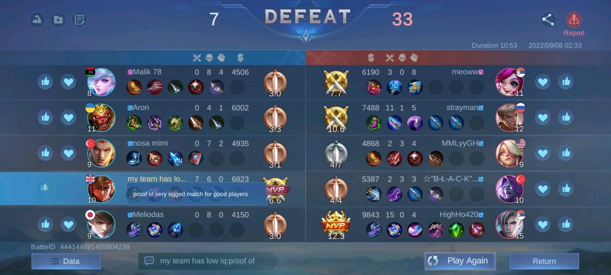 TheExposure96's tweet photo. @lekorichi2 @MobileLegendsOL (RANKED) Highly Rigged Matchmaking Confirmed.
After all this time, Matchmaking has NOT improved, At All. It is still highly rigged, and toxic.
After a few wins, the game will Intentionally team you up with low skilled AI profiles which will Sabotage certain roles. Examples: https://t.co/wyMrrEDER8