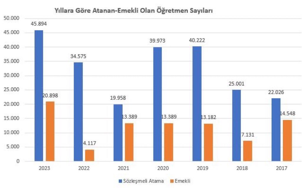 2025 yılı için Sağlık Bakanlığı 37 bin atama yapacak. 

Tasarrufun sadece MEB'de yapılması kabul edilemez. MEB bünyesi için de yüksek sayı ihtiyaçtır. Benzer müjdeyi MEB için de bekliyoruz.

<a href="/RTErdogan/">Recep Tayyip Erdoğan</a> 
<a href="/Yusuf__Tekin/">Yusuf Tekin</a> 
<a href="/memetsimsek/">Mehmet Simsek</a> 

 #ÖğretmeneKabineden68BinAtama