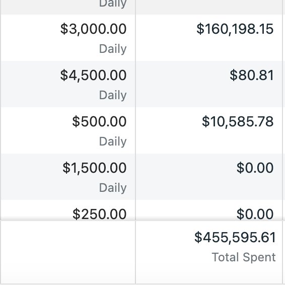 Camdenation's tweet photo. Fb ads are INSANE... If you know what you're doing  I made a cheatsheet on what I learned spending $450k+ in 2 months on 1 ad account   Like, RT &amp; Comment "Cheatsheet" to get the video    (Must be following) https://t.co/1bRJC9ll58