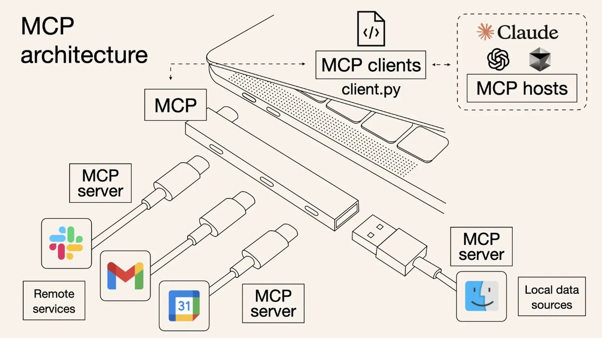 MCPのこの図解、めちゃくちゃ分かりやすい。

MCPは、”規格”