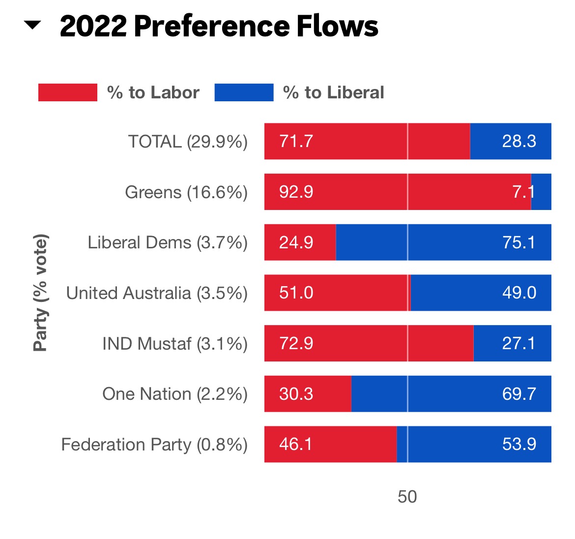 Mitchyball's tweet photo. Are @TrumpetPatriots / @UnitedAusParty going to hand
Albo and Labor Government again?
Minor Party Votes are over 30% and will decide this election
Preference properly, Preference with Discipline
#AUSPOL #Election2025
#learntovote https://t.co/LltFekpNGu