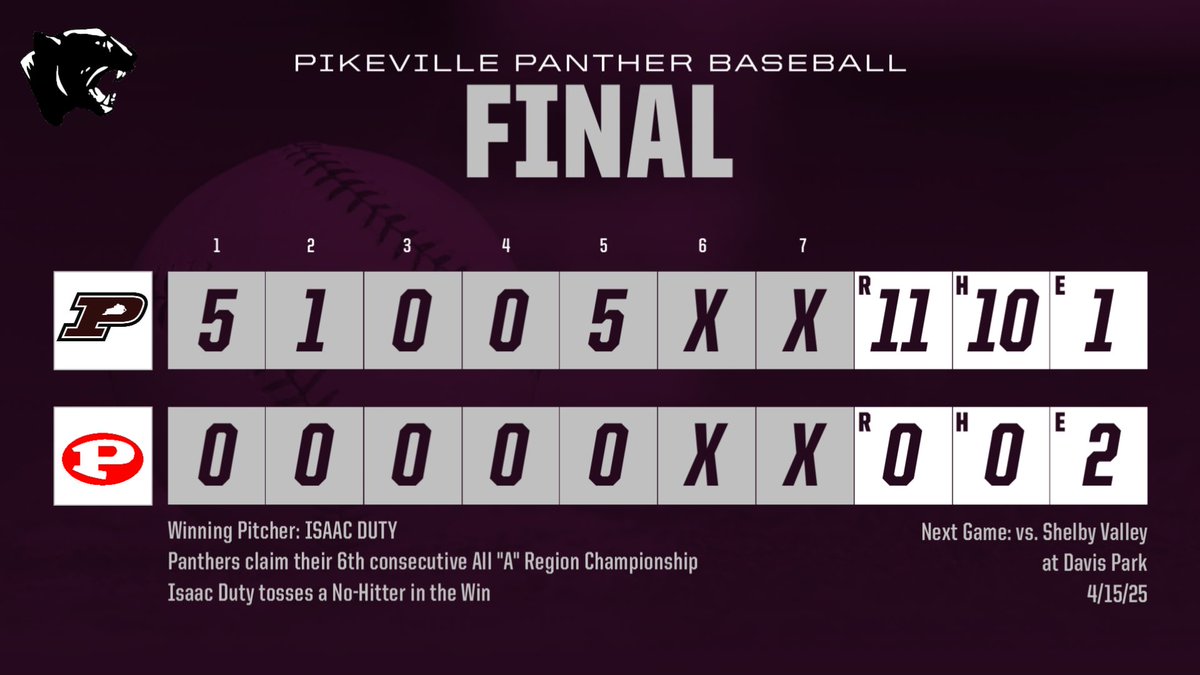 Pikeville HS Baseball (@pikevillehsbsb) on Twitter photo ππππ«ππ’π§π π πππ° πππ§π. πππ ππππππππ βπ½βπ½
Pikeville 11 Prestonsburg 0 Final/5 Inn from Davis Park in the 15th Region All βAβ Classic Championship. The Panthers win their 6th consecutive All βAβ Region title as Duty goes No-No.
#HailPikeville πΎβΎοΈ ππππ«ππ’π§π π πππ° πππ§π. πππ ππππππππ βπ½βπ½
Pikeville 11 Prestonsburg 0 Final/5 Inn from Davis Park in the 15th Region All βAβ Classic Championship. The Panthers win their 6th consecutive All βAβ Region title as Duty goes No-No.
#HailPikeville πΎβΎοΈ