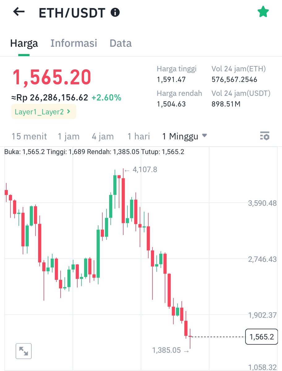 hoteliercrypto's tweet photo. Kalau nyari Dana Pensiun, belinya Bitcoin

Kalau mau nyari Dana Top Up KPR, belinya Ethereum

Kalau mau buat foya-foya staycation di hotel luhuri, belinya alt coin

Ga papa kan ga staycation? Tapi kan ga boleh ga Top Up KPR, tapi kan ga mungkin ga pensiun ye kan?

Kalau mau uji nyali, belinya h-sekian delisting koin. Meme juga. 

Gituuu cara alokasikan dana. 

Masa duit pensiun dibuat staycation kan salah. Masa duit Top Up KPR buat foya-foya kan salah.

ETH 1,564$