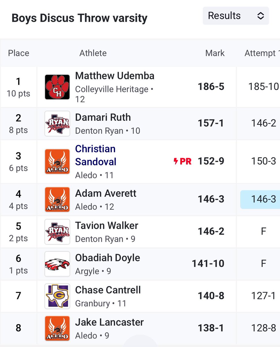 MatthewUdemba's tweet photo. #AGTG Placing first in area, with a disc throw of 186’5 ft. Jobs not finished! @ChhstrackF @CoachKitchens_ @mccready_amanda @DLPerfectionist @ThrowSumthin @ACU_TFXC @coach_deg @CoachJonTipton @TXStateTrack @UTSATrackXC https://t.co/I1GkRH4VDd